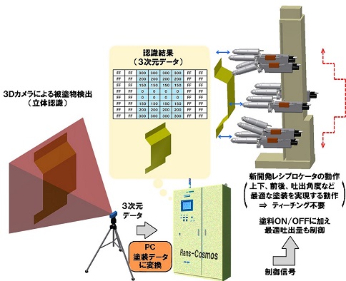 全自動塗装システム「RANS- COSMOS」