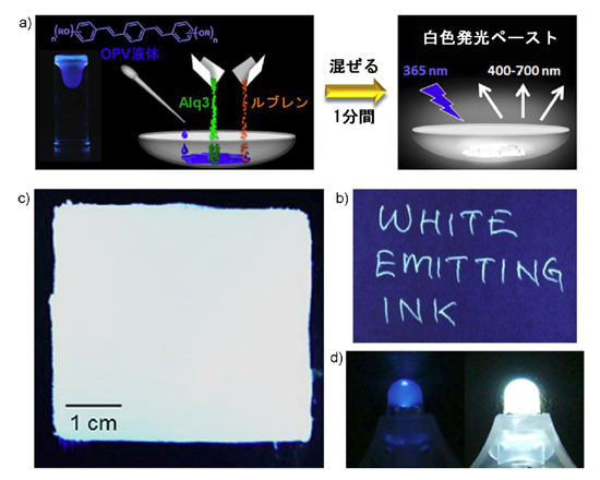 （a）OPV常温液体に、緑色（Alq3）および橙色（ルブレン）発光の固体色素を混ぜ込むことにより白色発光ペースト材料を調合。 （b）ボールペンで印字した白色発光（365 nmの紫外光照射）。 （c）5 x 5 cm<sup>2</sup>の白色発光する広面積塗布（365 nmの紫外光照射）。 （d）375 nm UV-LEDの発光写真。白色発光ペーストのコーティングなし（左）、有り（右）。