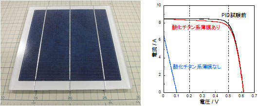 PID対策済み結晶シリコン太陽電池モジュール(18 cm×18 cm)の外観(左)とPID対策による太陽電池モジュールの電流電圧特性の変化(右)