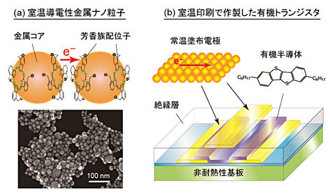 本研究で作製した室温導電性金属ナノ粒子と、室温印刷による有機トランジスタ