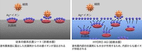 従来の抗菌コーティングとHYDRO AGの構造イメージ