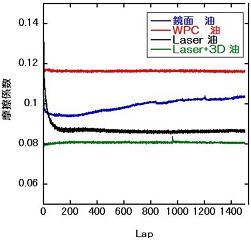 図　各処理にDLCを被覆した表面の摩擦特性：潤滑油中