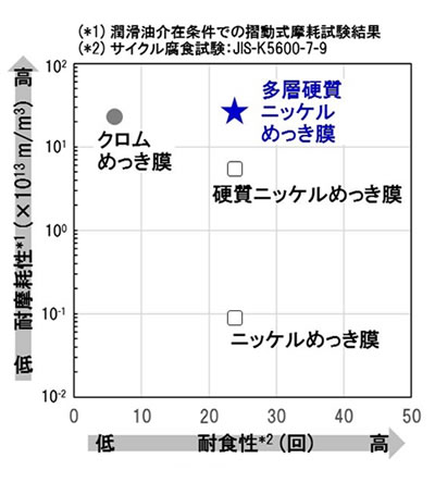 図2　耐食性・耐摩耗性の特性比較