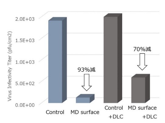 図3　新型コロナウイルスへの効果：縦軸は24時間後のウイルス感染価（細胞感染性を持つウイルス粒子の数）を示し、横軸は左から順番にControl（SUS304 #700）、Control＋MD処理、Control＋FDA認証DLCコーティング、Control＋MD処理＋FDA認証DLCコーティングを指す