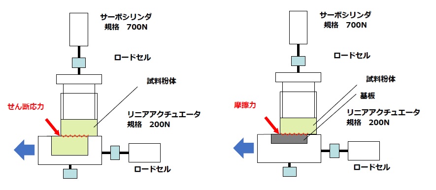 島貿易　図3　粉体摩擦試験装置「MKPF-S100型」の機構　mst　表面改質