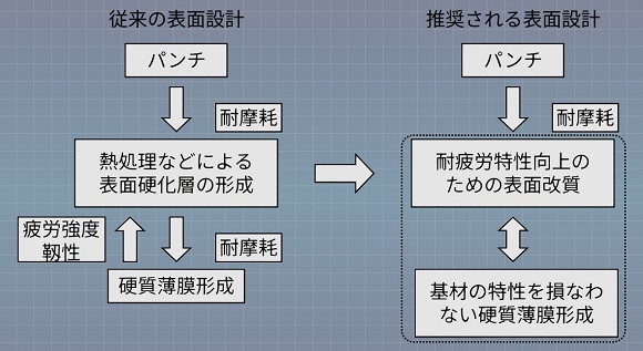 図3　従来の表面設計（左）と推奨される表面設計（右）