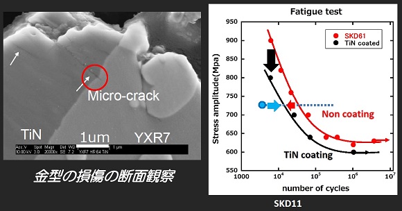 図4　TiN被覆による合金工具鋼（SKD61）の疲労強度の低下