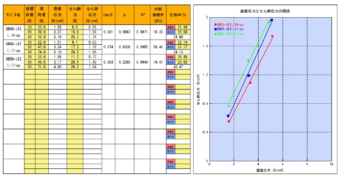 島貿易　粉体摩擦試験機　図4　せん断応力の測定データ例　mst　表面改質