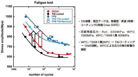 図5　WPC処理によるTiN薄膜形成による疲労強度低下の抑制