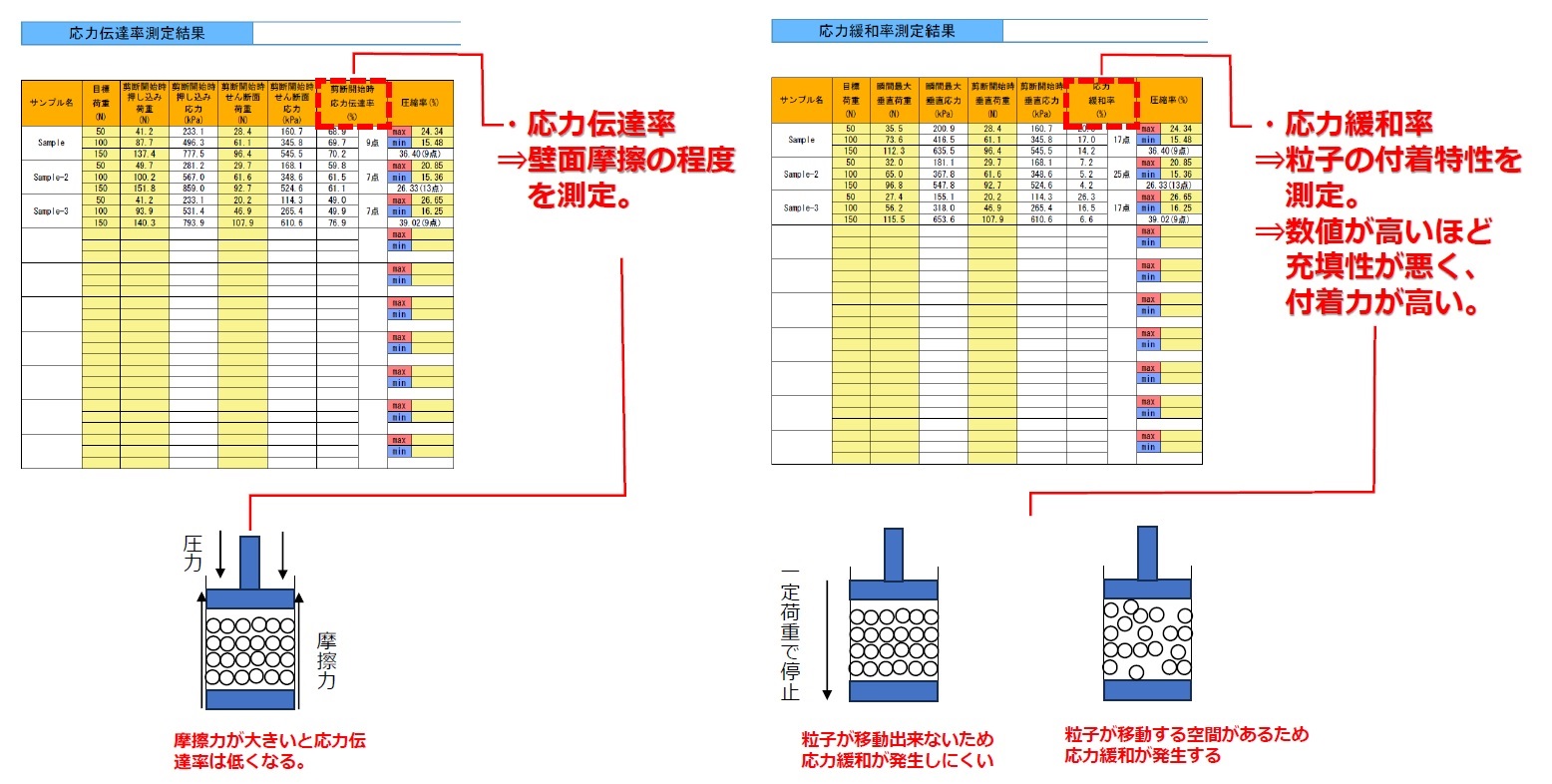 島貿易　粉体摩擦試験機　図5　応力伝達率および応力緩和率の測定データ例　mst　表面改質