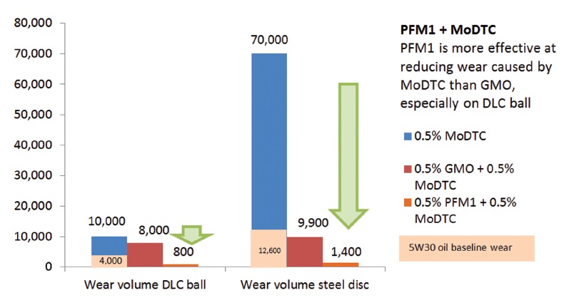 島貿易　図5　MoDTC配合油へのPFM添加による摩耗量の大幅な低減　mst　表面改質