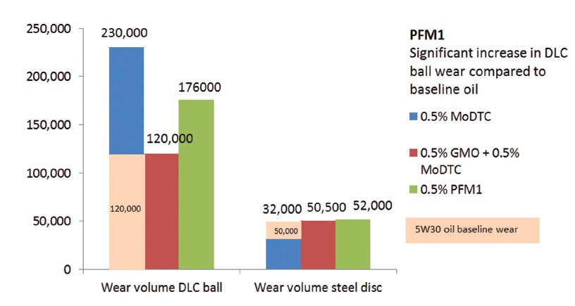 島貿易　図6　PFM配合油では水素フリーDLCボールの摩耗が増加　mst　表面改質