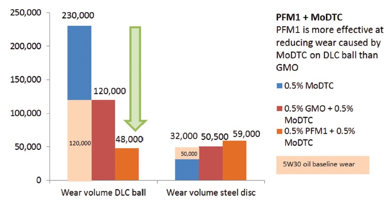 島貿易　図7　MoDTC配合油へのPFMの添加により水素フリーDLCボールの摩耗が大幅に低減　mst　表面改質