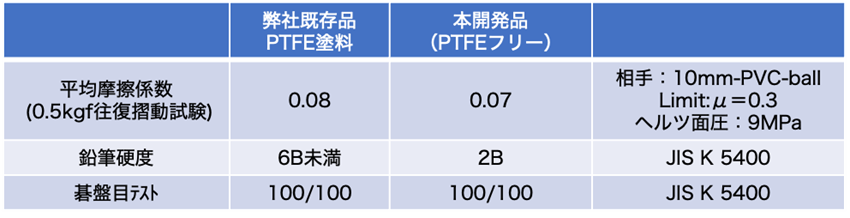 川邑研究所　PFASフリー潤滑塗料とPTFE塗料の特性比較　mst　表面改質