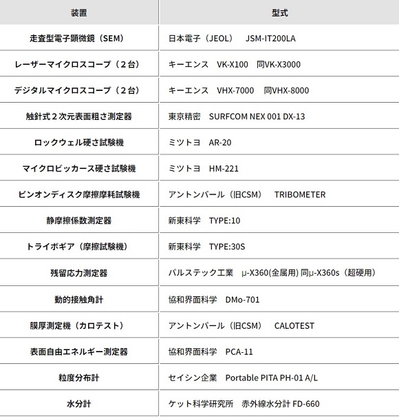 表1　ソリューションラボの保有設備