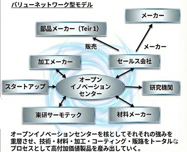 東研サーモテック 宇宙領域開拓 バリューネットワーク型モデル mst 表面改質