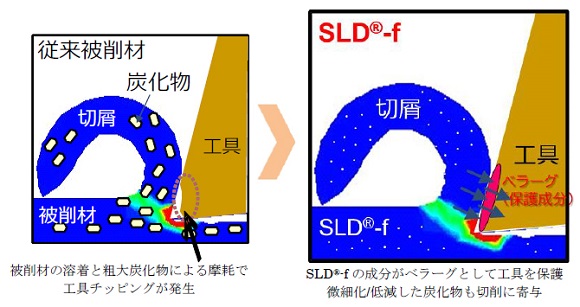 SLD®-fの特徴