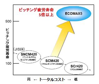 ECOMAX5の耐ピッチング特性 