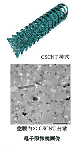 CSCNT模式と塗膜内の分散