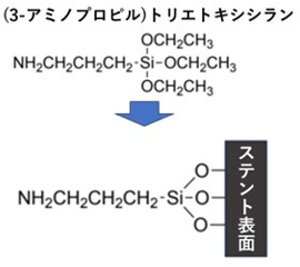 図1　コーティング材料の化学構造とステント表面の模式図