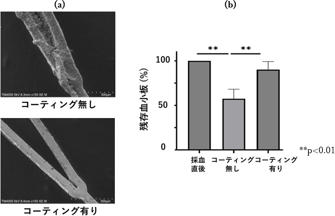 図2　抗血栓性の評価結果 (a)ステントの電子顕微鏡画像　(b)血液中の残存血小板比率 **p<0.01はこの結果が偶然である確率が1%未満であり、統計的に非常に有意であることを示している。