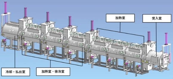 連続式真空焼鈍炉（イメージ図）