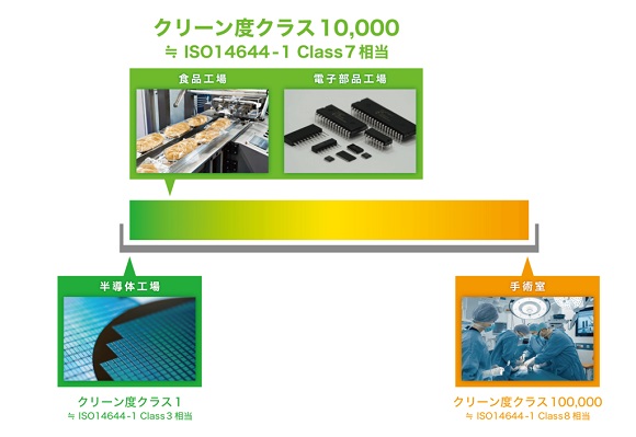 クリーン度クラスのイメージ