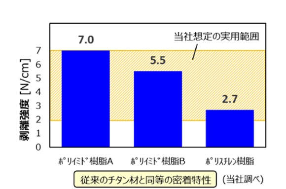 図1　難密着基板との密着特性