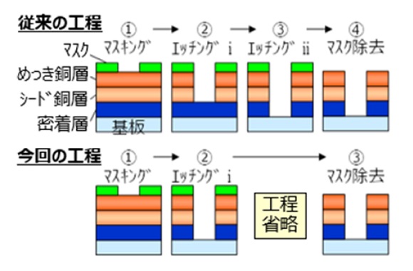 図3　配線形成の工程