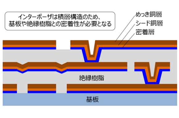 図4　インターポーザ断面図