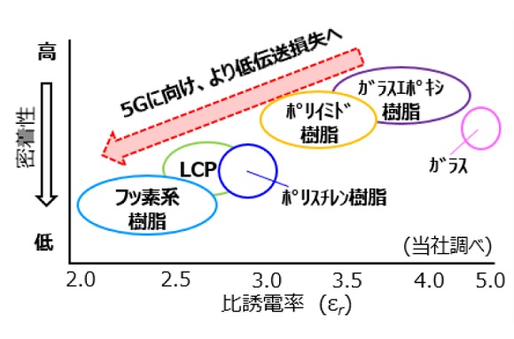 図5　難密着基板および樹脂の誘電率と密着性の関係