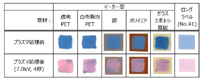 サクラクレパス　プラズマインジケータ PLAZMARK 大気圧プラズマ用にマーカータイプ　変色見本（従来品ロングラベルとの比較）：インキの隠蔽力が優れているため、透明な素材から濃色の素材に至るまで、多様な素材素材に至るまで、多様な素材に利用可能　mst　表面改質